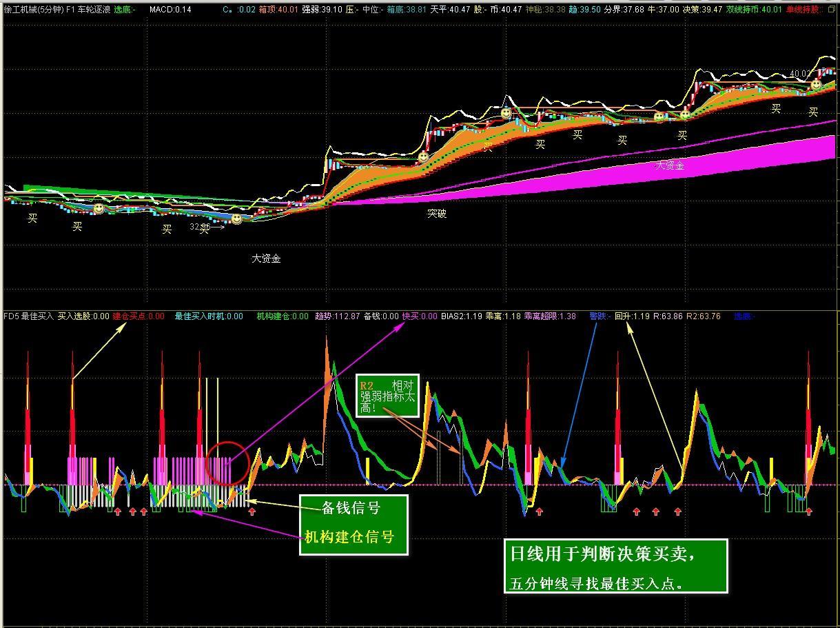 最佳买入点(通达信)