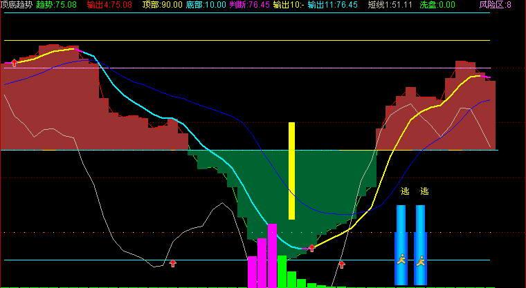 顶底趋势指标(通达信)