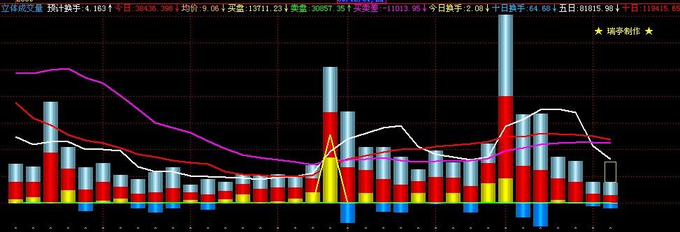 改造的瑞亭成交量(飞狐)