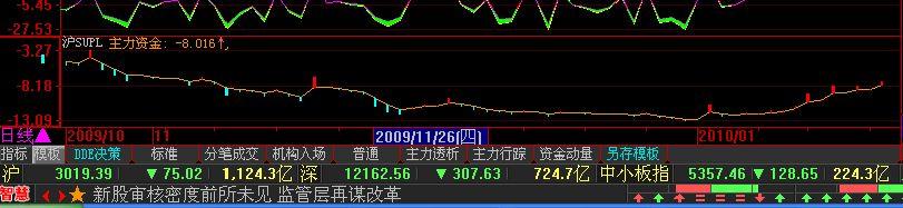 飞扬自定义DDE数据的主力资金附图(大智慧)