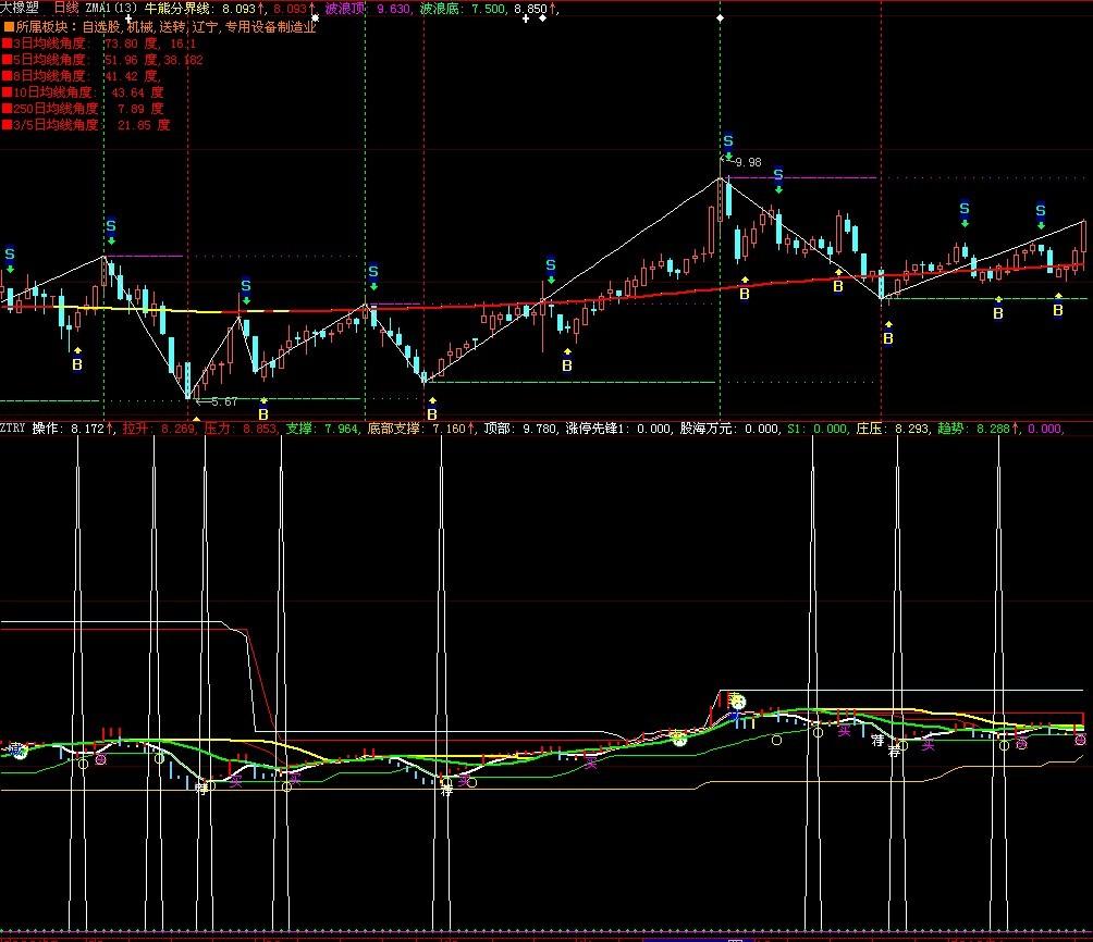 优化版神奇主图源码及其用法(大智慧)