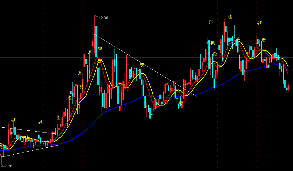 稳赚10%主图没有未来(大智慧)