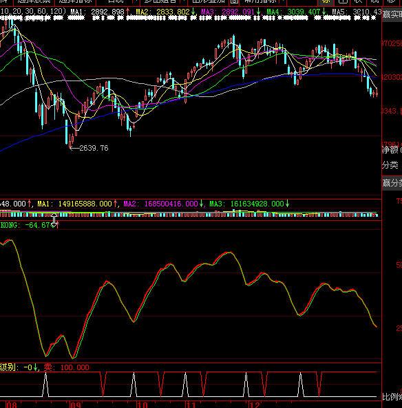 神奇波段指标(大智慧)
