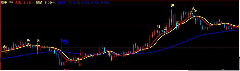 稳赚10%主图短线王(大智慧)