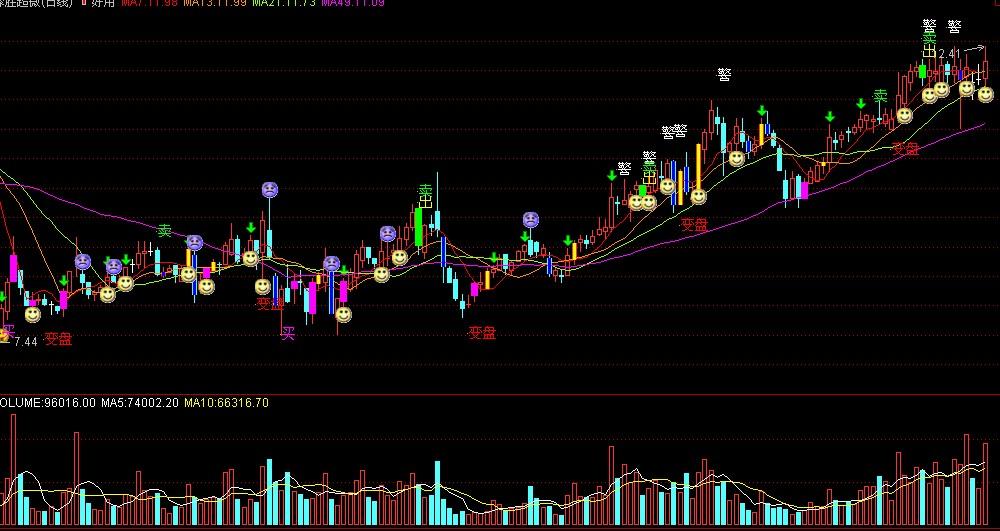 不带未来函数的好指标(通达信)