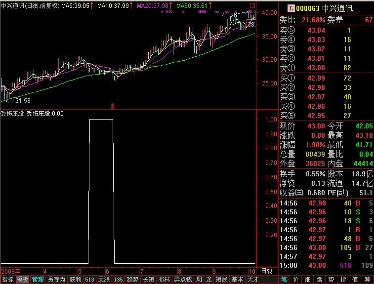 天狼50受伤庄股的选股公式(通达信)