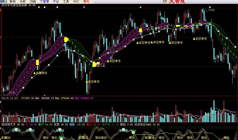 多空争夺主图(大智慧)