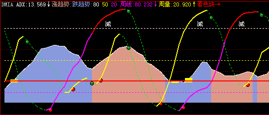 DMI 副图公式(飞狐)