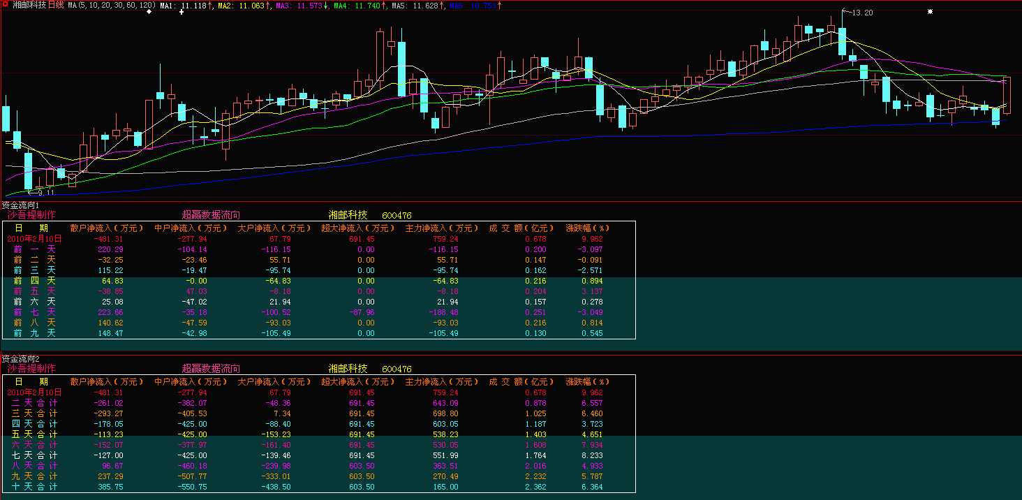 超赢资金流向(大智慧)