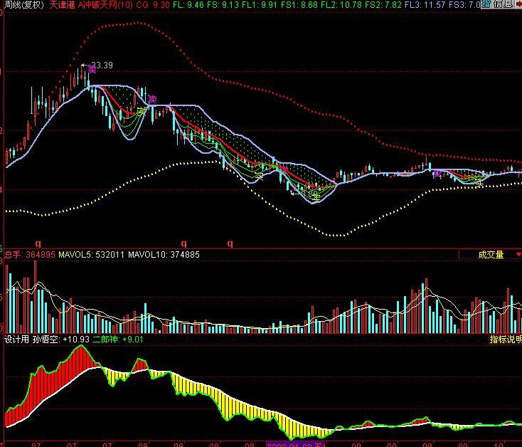 冲破天网主图公式源码(同花顺)