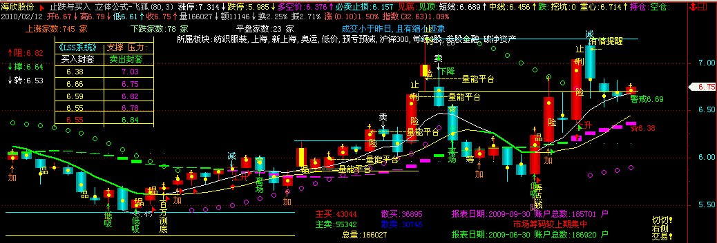 让您所喜欢的主图加上LSS系统(飞狐)