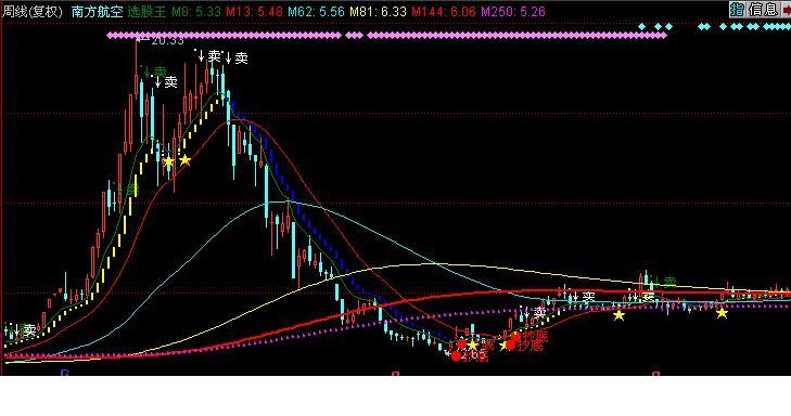选股王主图(同花顺)