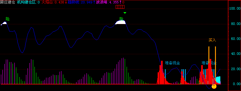 跟庄建仓的一个好指标(飞狐)