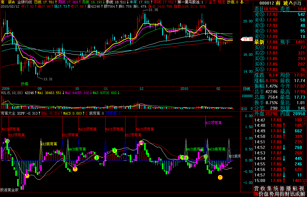 Macd + Kdj + Rsi 顶底背离(飞狐)