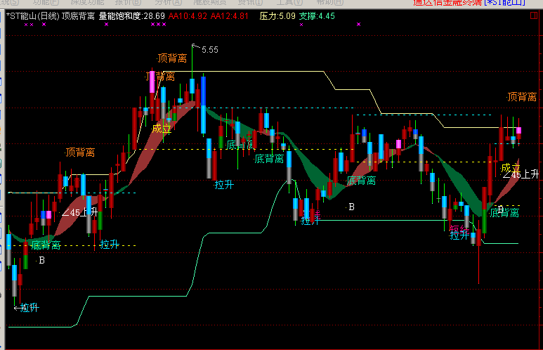 顶底背离主图做波段佳品(通达信)
