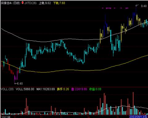 通达信指标公式编写教程 第3节公式编写示例
