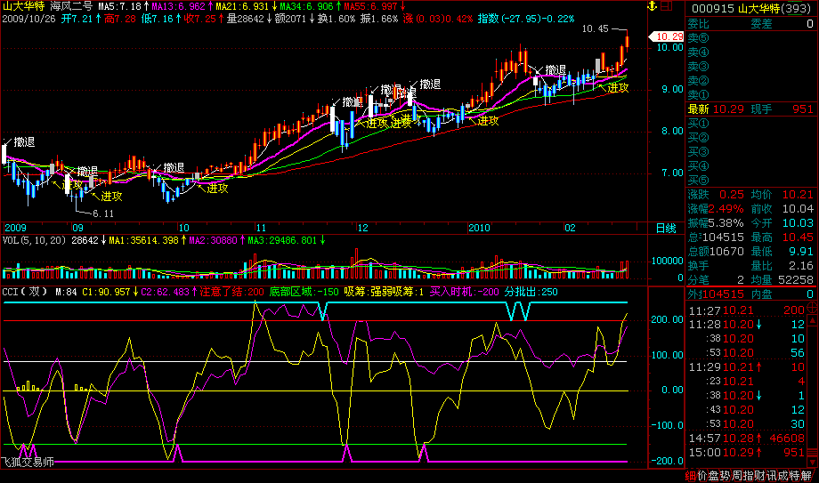 捕捉上升行情指标双线CCI(飞狐)