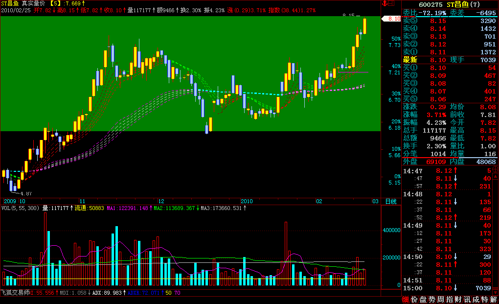 真实量价趋势(飞狐)