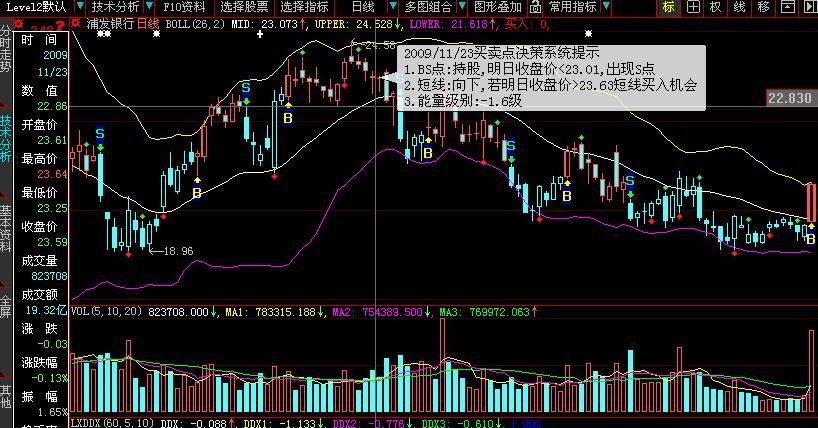 组合BOLL、BS主图指标(大智慧)