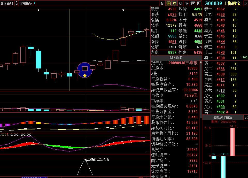 MACD零轴下二次金叉公式(大智慧)