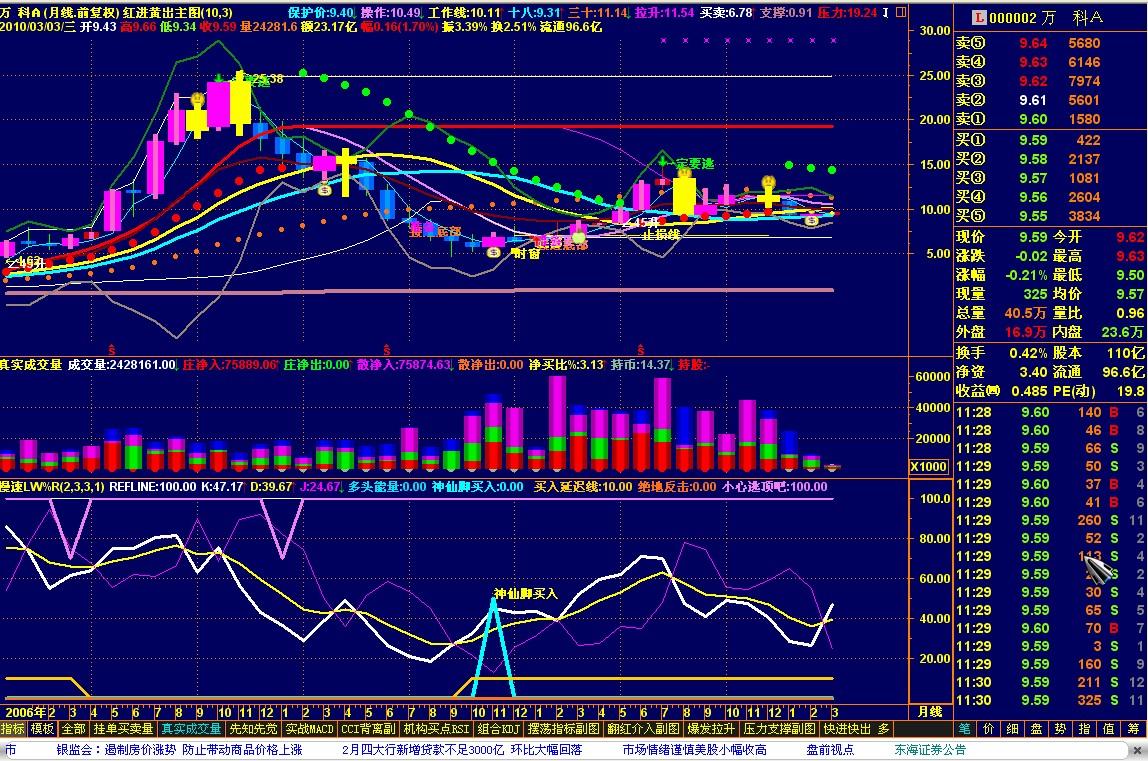 慢速LW%R指标(通达信) 慢速LW%R指标(通达信)