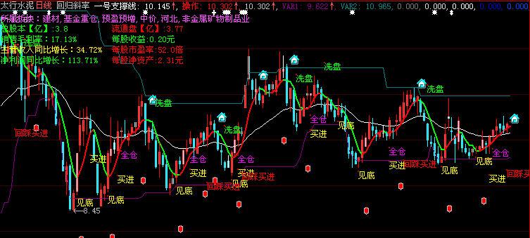 自用的回归斜率主图(大智慧)