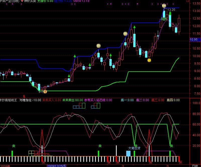 专抄底短线王副图(通达信)