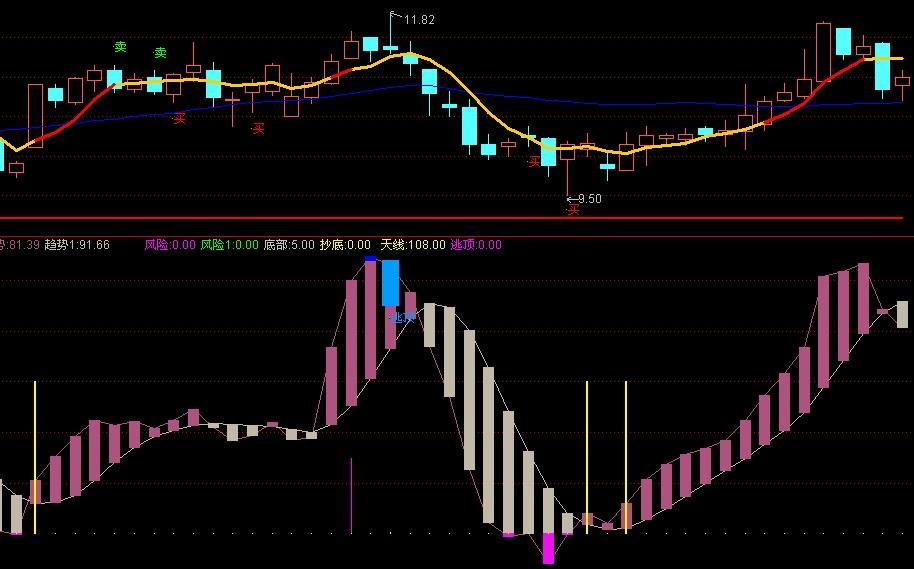 逃顶操底副图指标(同花顺)