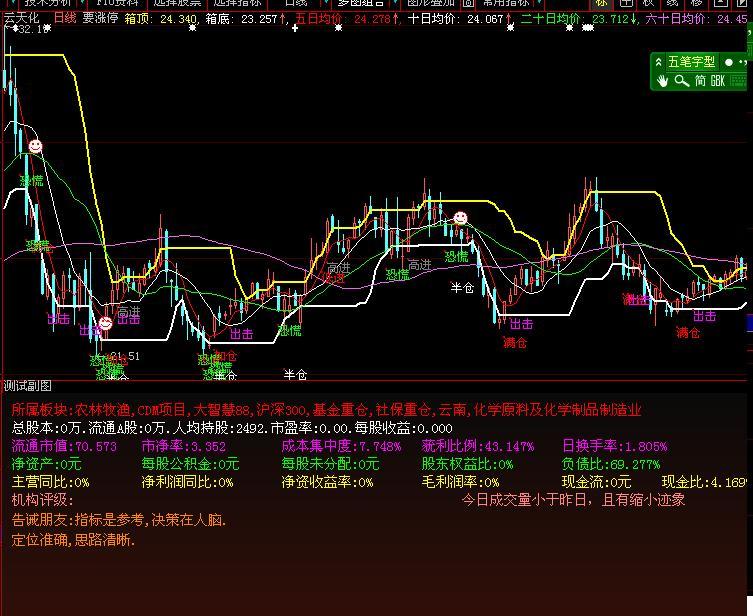 最新财务分析副图(大智慧)