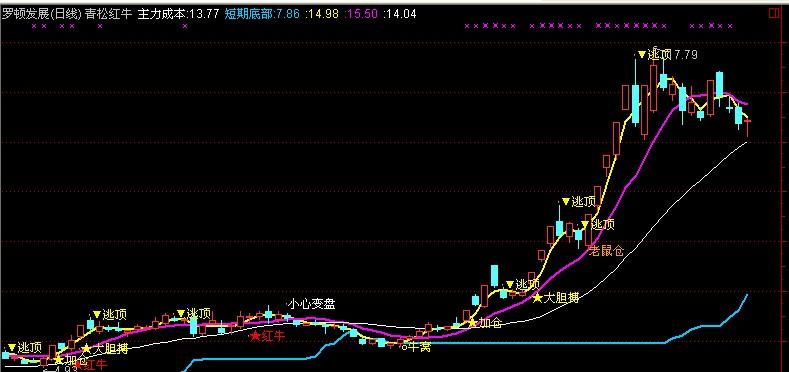 青松红牛主图公式(通达信) 青松红牛主图公式(通达信)
