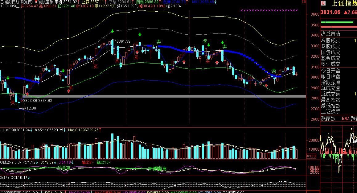 波段圣手主图(通达信)