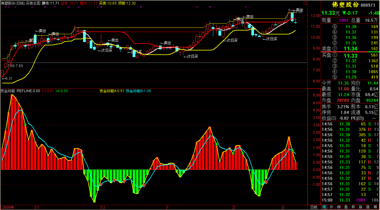 掌股专家资金动能指标(通达信)