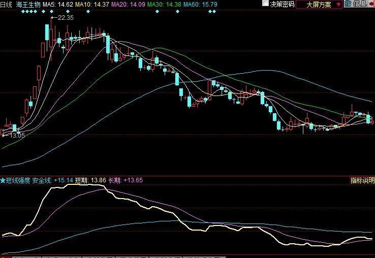 短线强度指标(同花顺)
