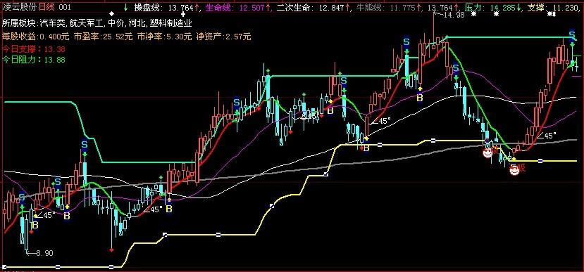 大智慧BS主图改进版(大智慧)