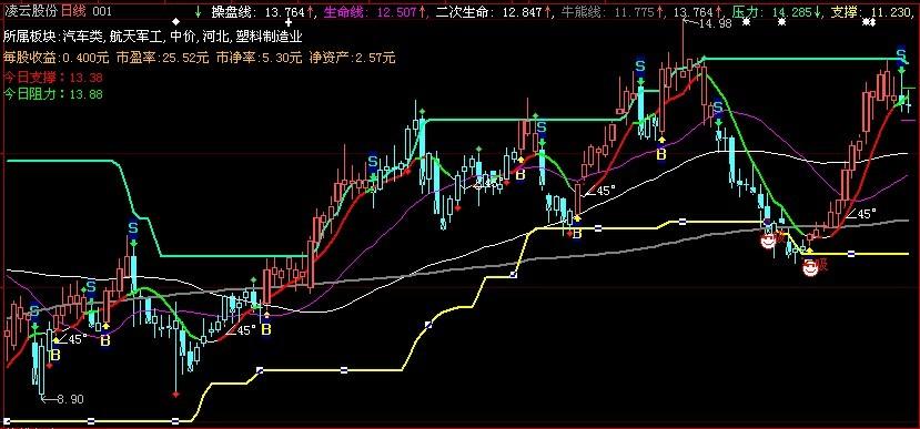 大智慧BS主图改进版(大智慧)