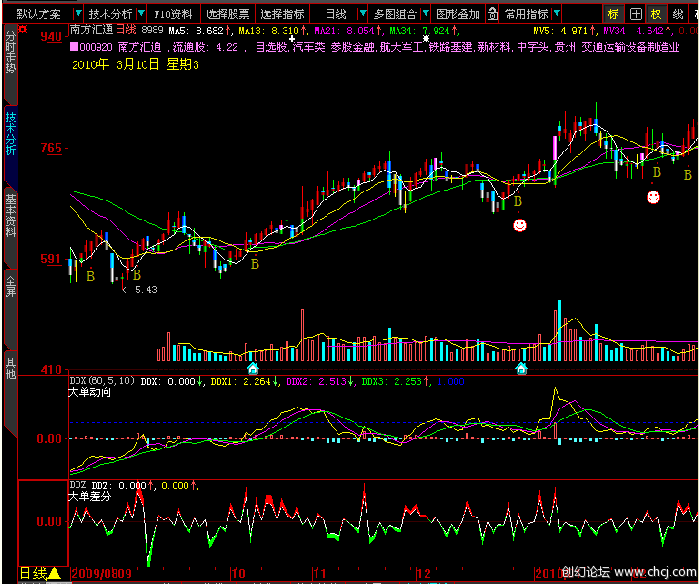 大智慧新一代主图叠加成交量(大智慧L2) 大智慧新一代主图叠加成交量(大智慧L2)