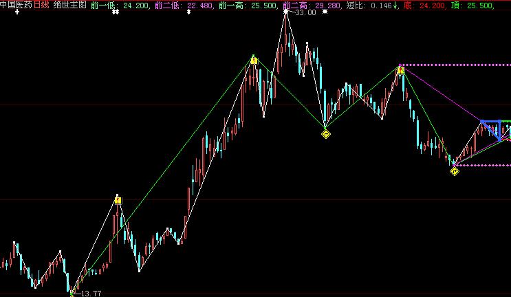 绝世主图(大智慧)