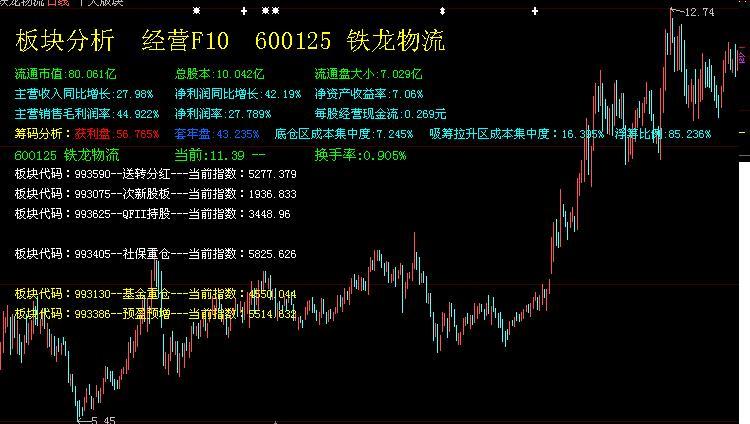 板块分析主图(大智慧)