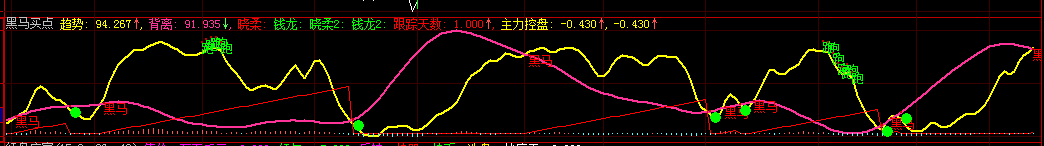 黑马买点(大智慧)