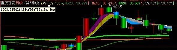 冬阳季线主图系统(大智慧L2)