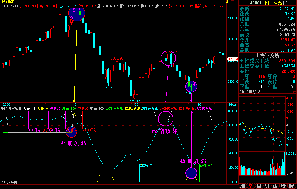 判断顶底的区域背离指标(飞狐)