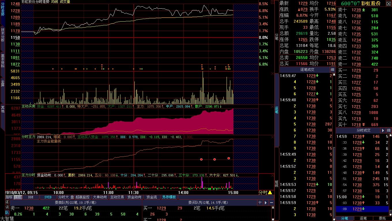 分时主动买卖(大智慧)