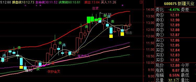 顶底主图波段指标(通达信)