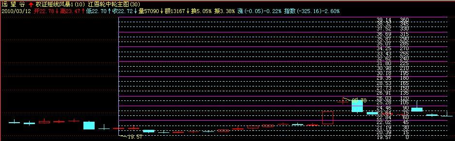 江恩轮中轮主图(飞狐)