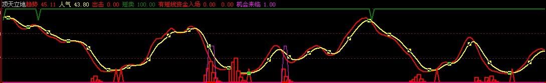 顶天立地副图(大智慧)