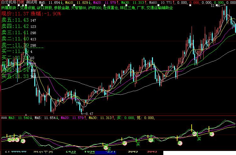 转送主图显示买五卖五的指标(大智慧)