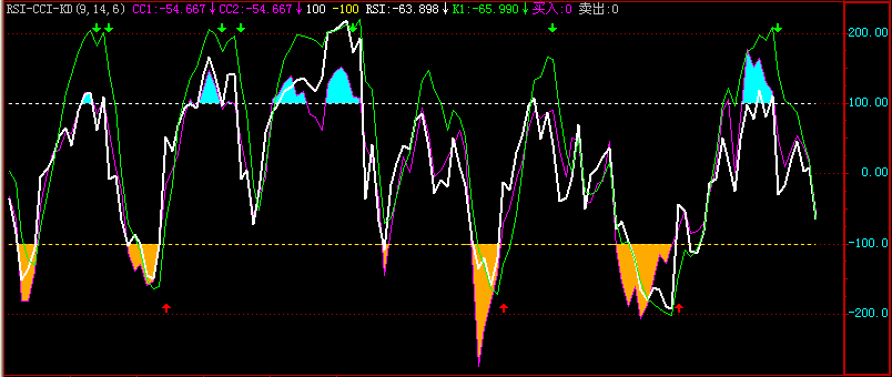 RSI-CCI-KD三线合一(飞狐) RSI-CCI-KD三线合一(飞狐)