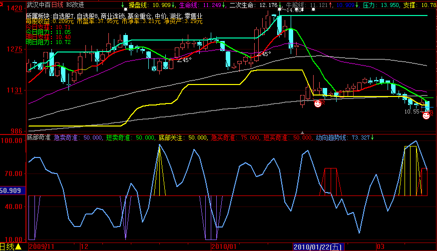 底部＋资金流进＝必涨副图(大智慧L2)