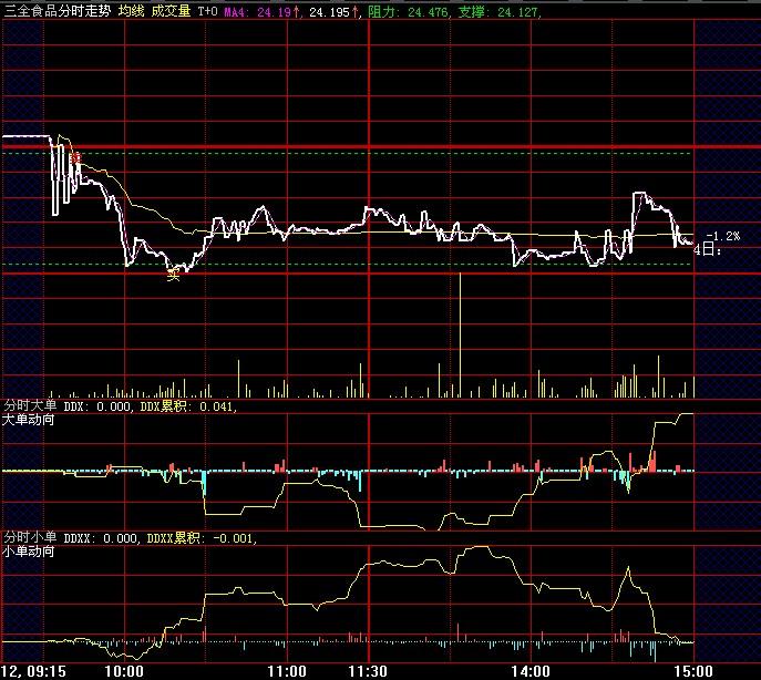 T+0分时组合(大智慧)