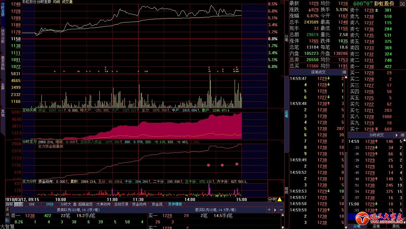 分时买卖(大智慧)